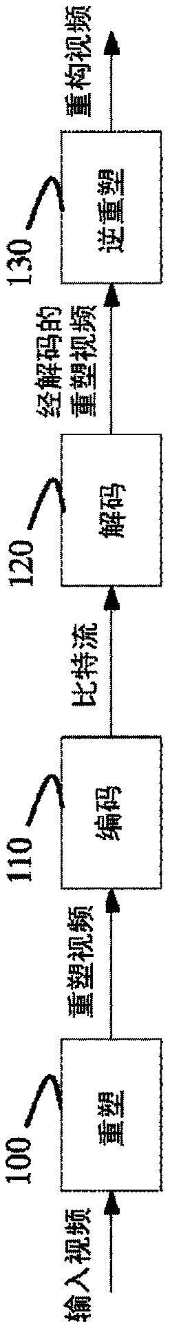 A method for encoding an input video comprising a luma component and two chroma components, the method comprising reshaping of said input video based on reshaping functions