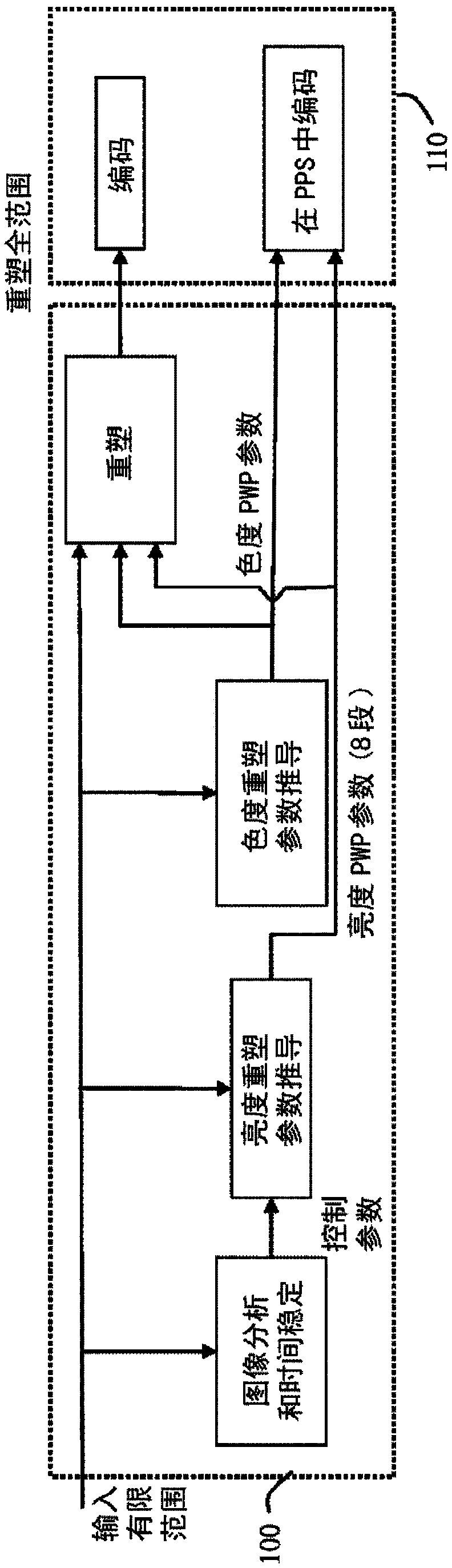 A method for encoding an input video comprising a luma component and two chroma components, the method comprising reshaping of said input video based on reshaping functions