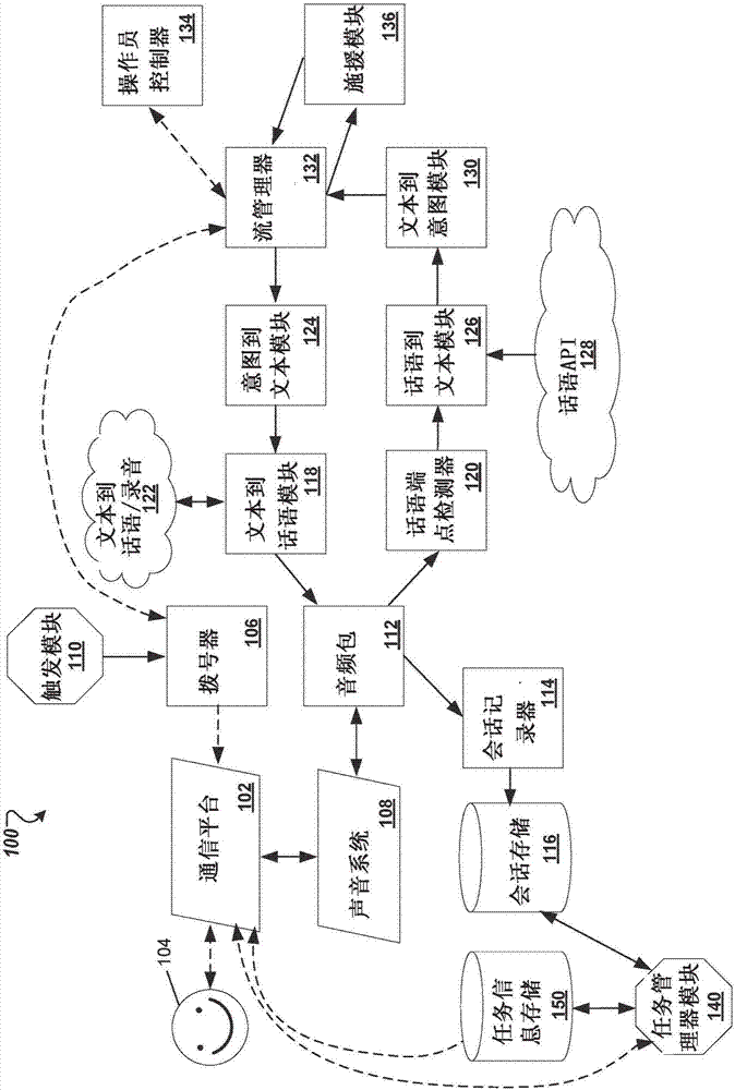 Escalation to a human operator