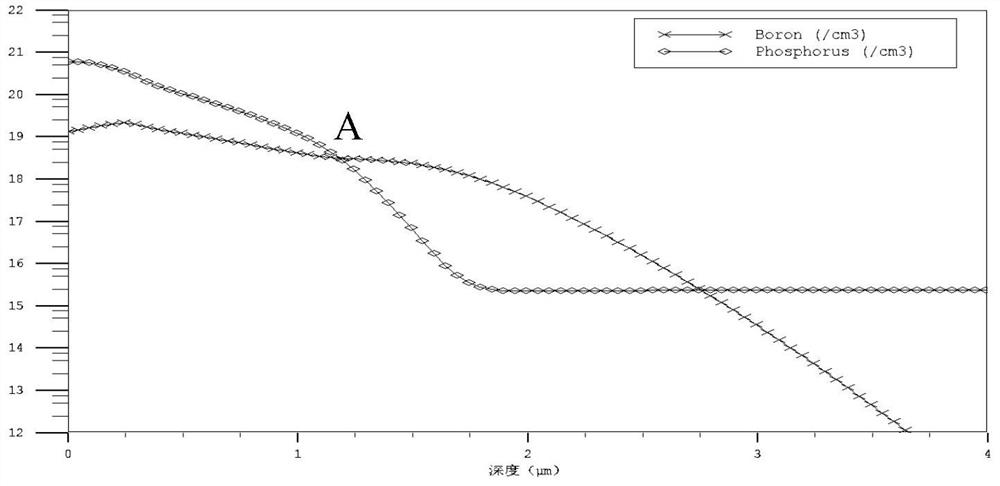 Preparation method of voltage stabilizing diode with stable breakdown voltage