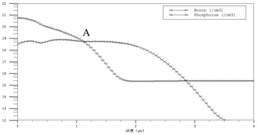 Preparation method of voltage stabilizing diode with stable breakdown voltage