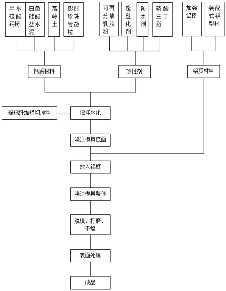 Fabricated aluminum-calcium composite board material as well as preparation method and application thereof