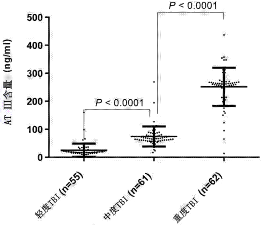 New purpose of antithrombin III and kit