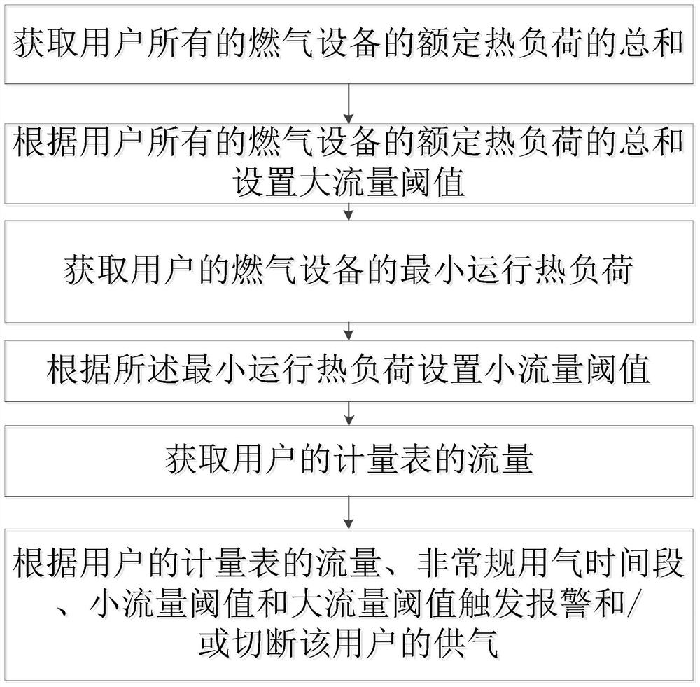 A gas leakage alarm method and system