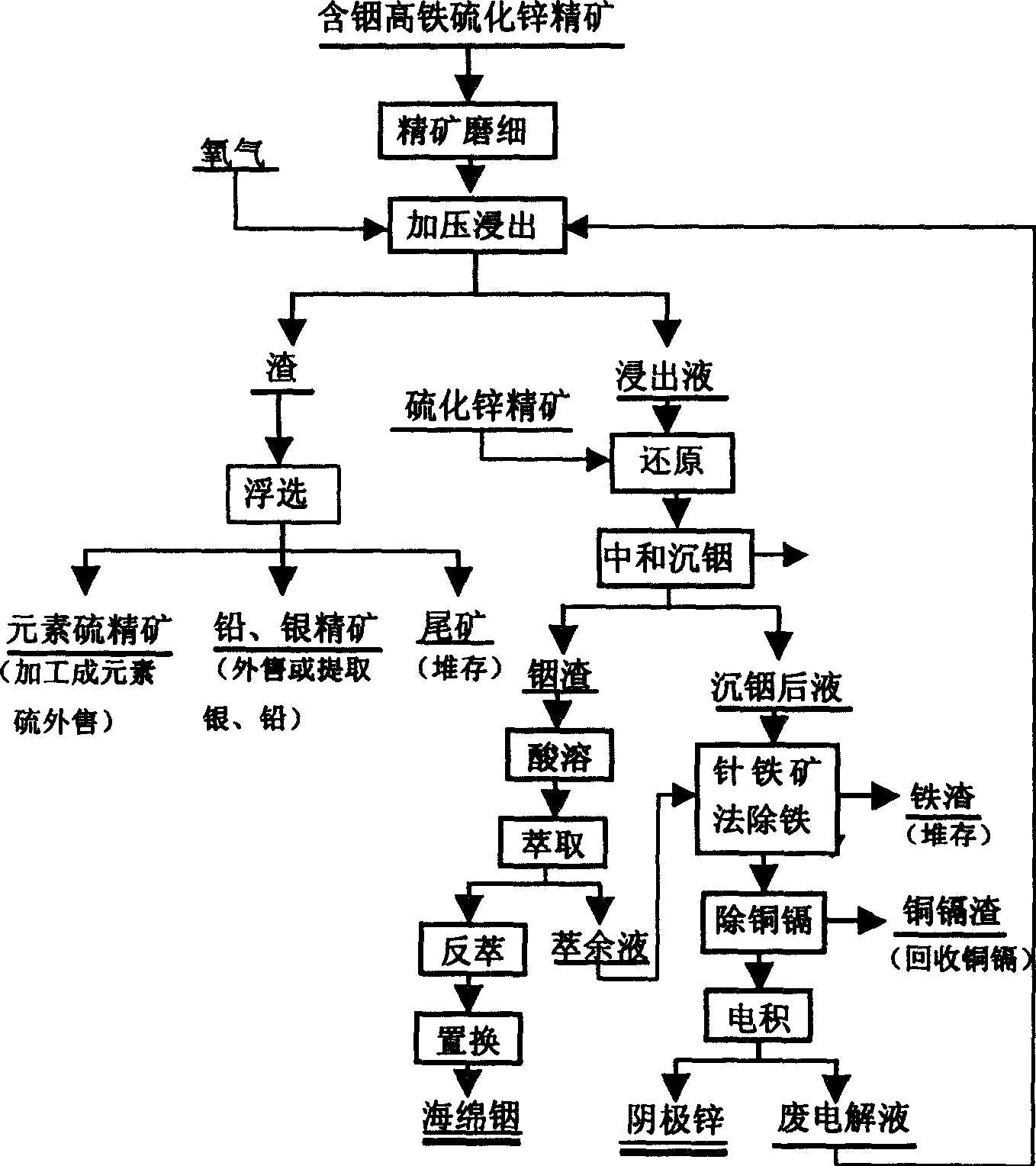 Production method of zinc indium by pressurized acid leaching neutralization precipitation separation indium from indium containing high iron zinc sulfide concentrate