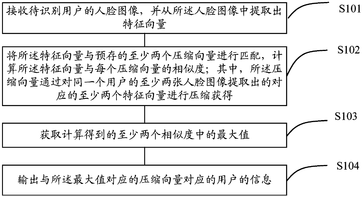 Face identification method and device