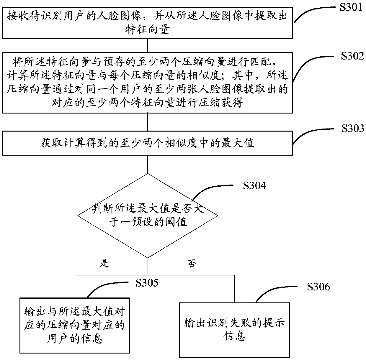 Face identification method and device