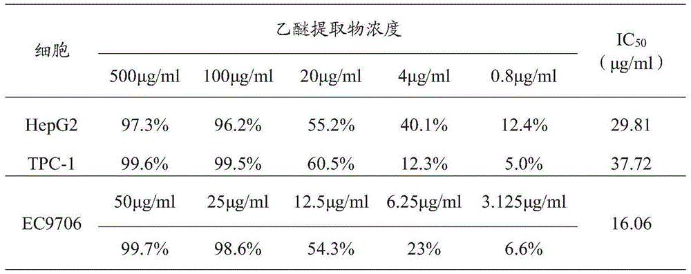 Extraction method of isodon excisoides extracts