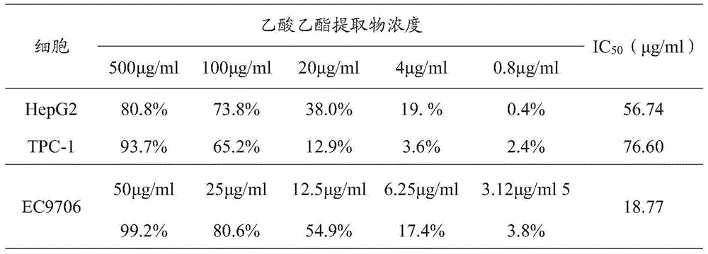 Extraction method of isodon excisoides extracts