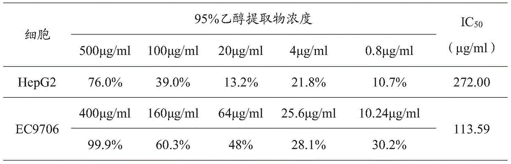 Extraction method of isodon excisoides extracts