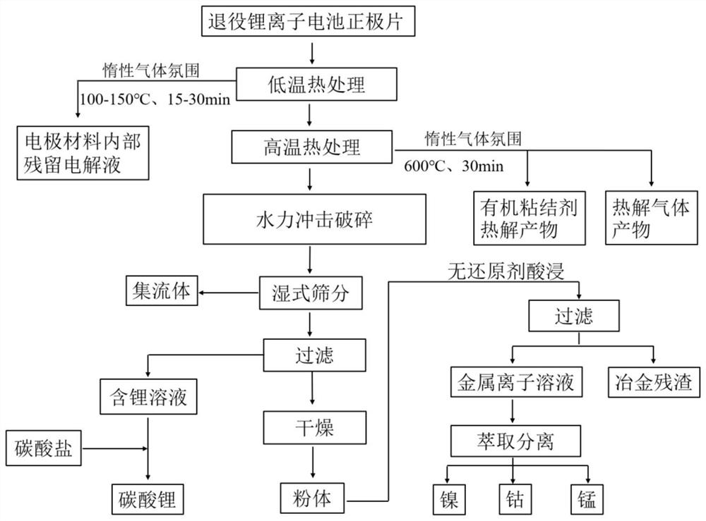 Multi-process efficient synergistic retired lithium ion battery positive electrode material recovery method