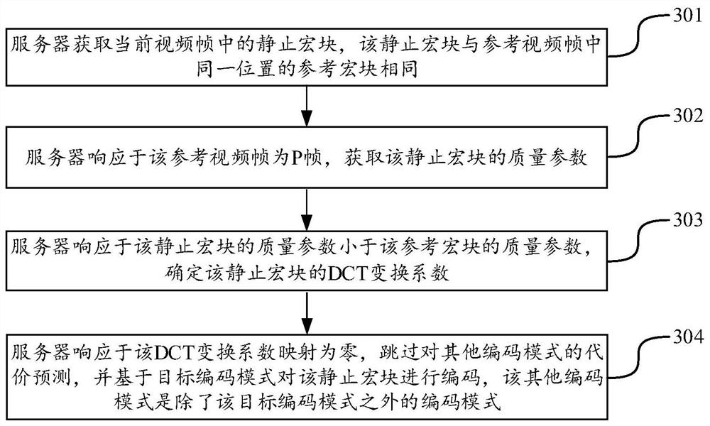 Video encoding method and device, computer equipment and storage medium