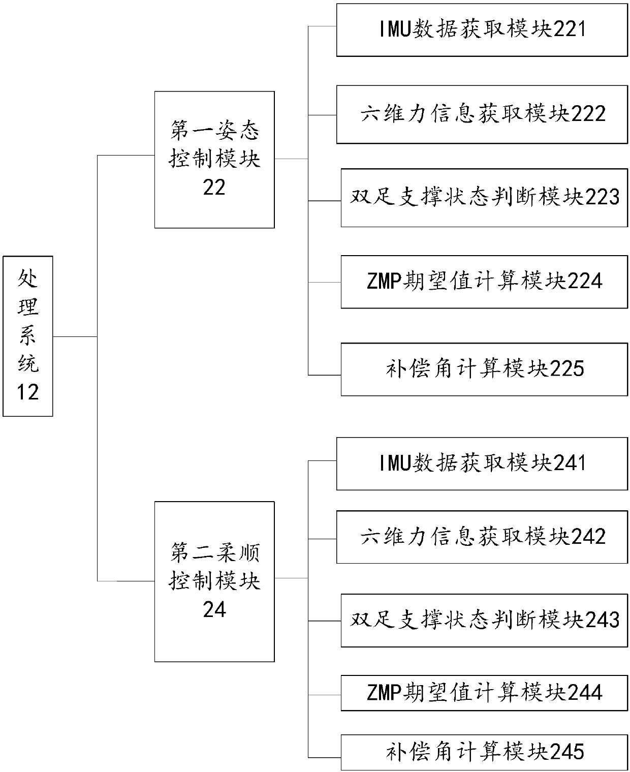 Biped robot gait control method and biped robot