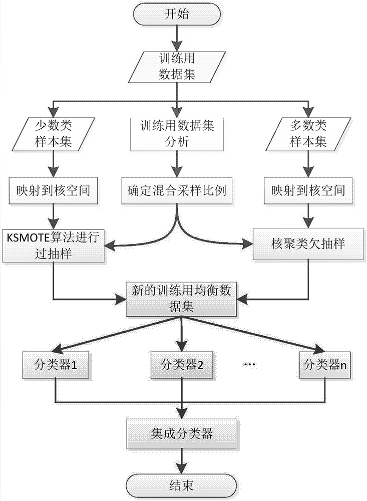 Classification method applicable for intrusion detection