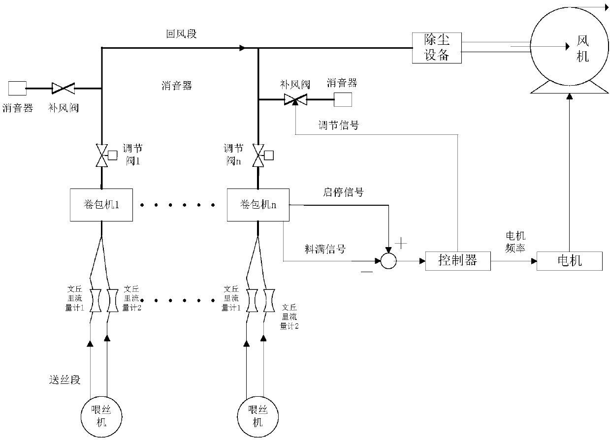 Energy-saving lean control method for air tobacco supply