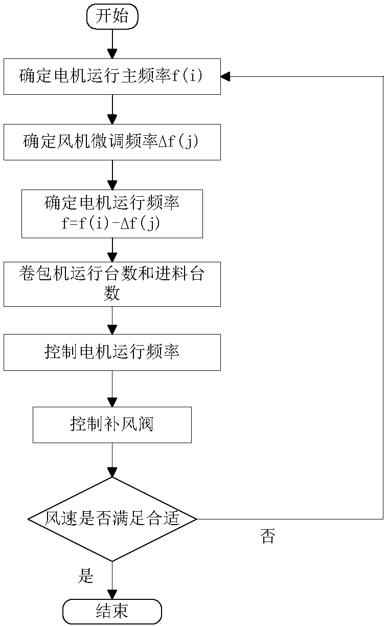 Energy-saving lean control method for air tobacco supply