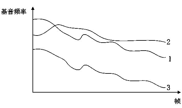 Speech scoring method and device implemented through dynamically normalizing digital characteristics