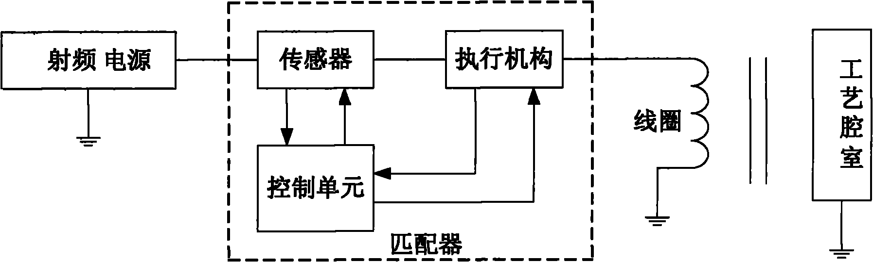 Impedance matching method and plasma processing equipment