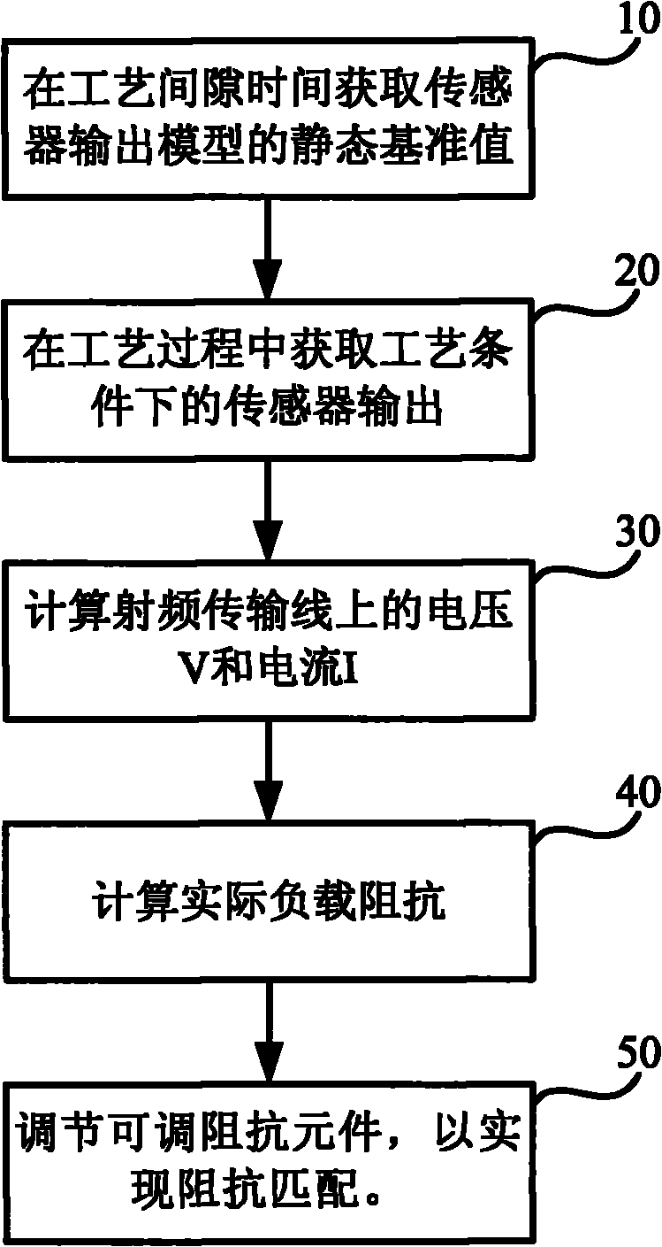 Impedance matching method and plasma processing equipment