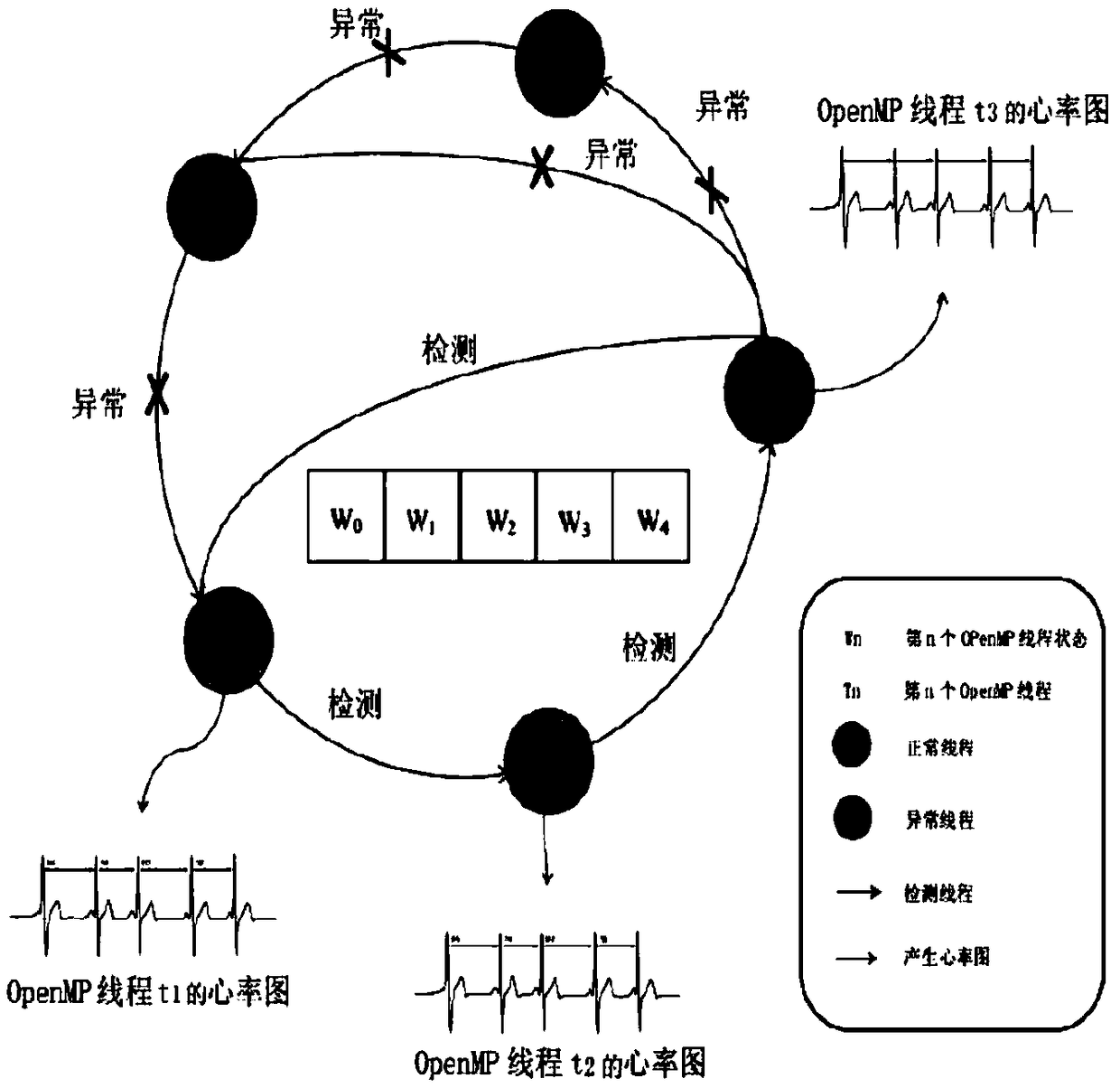 Program detection method and application based on OpenMP thread heartbeat detection technology