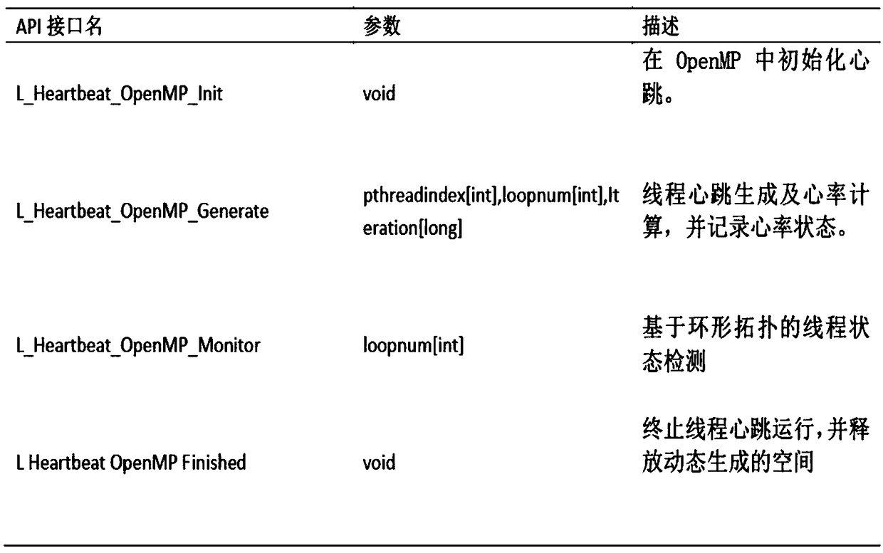 Program detection method and application based on OpenMP thread heartbeat detection technology