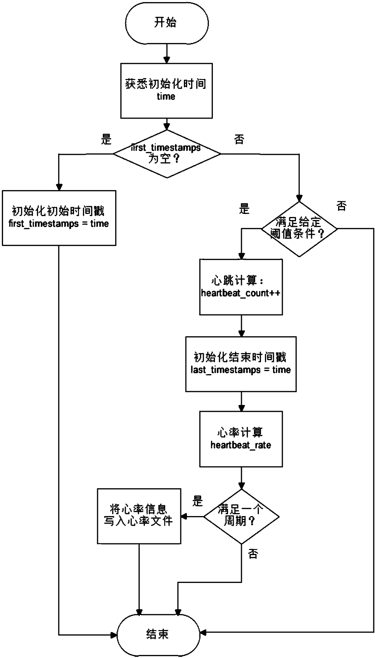 Program detection method and application based on OpenMP thread heartbeat detection technology