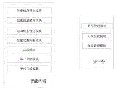 Intelligent control system used for judging health state