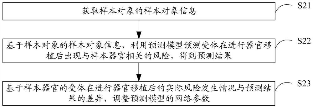 Postoperative risk prediction method and related model training method, device and equipment