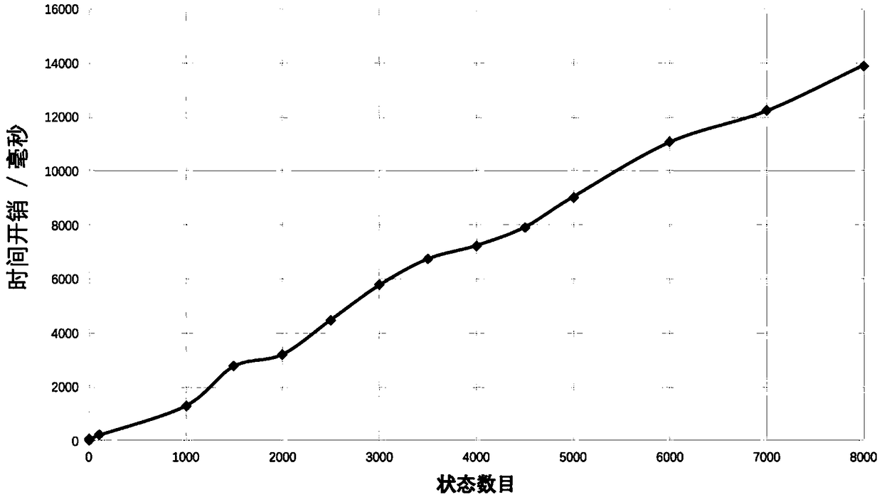 A fast state service migration method and system based on dynamic Compound RPC