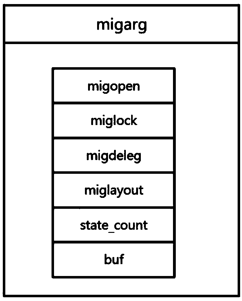 A fast state service migration method and system based on dynamic Compound RPC