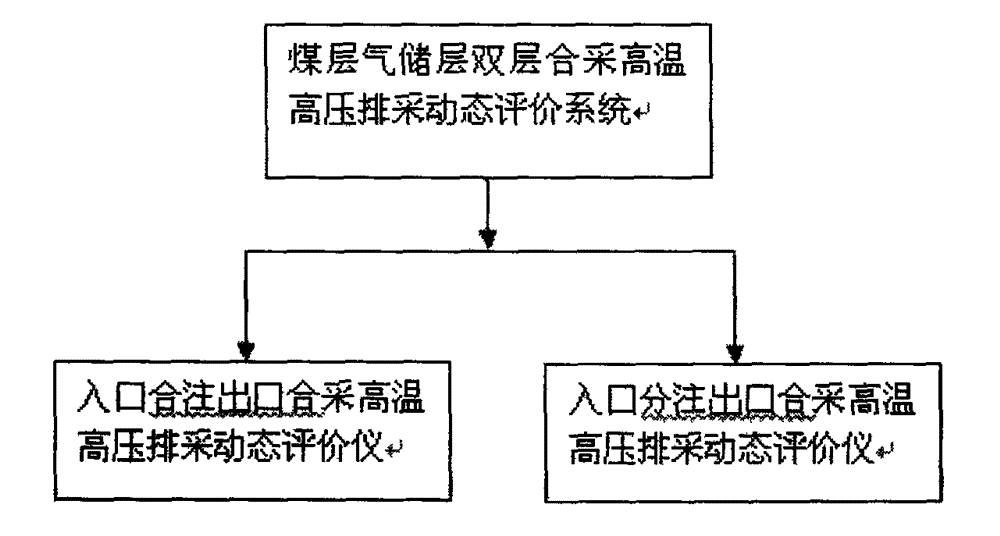 High temperature and high pressure drainage dynamic evaluation system for coal bed and gas reservoir double-layer commingled production