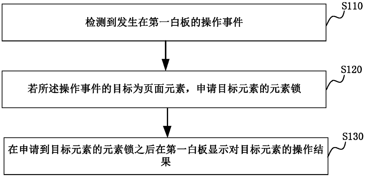 Whiteboard operation method, apparatus and system, whiteboard apparatus and medium