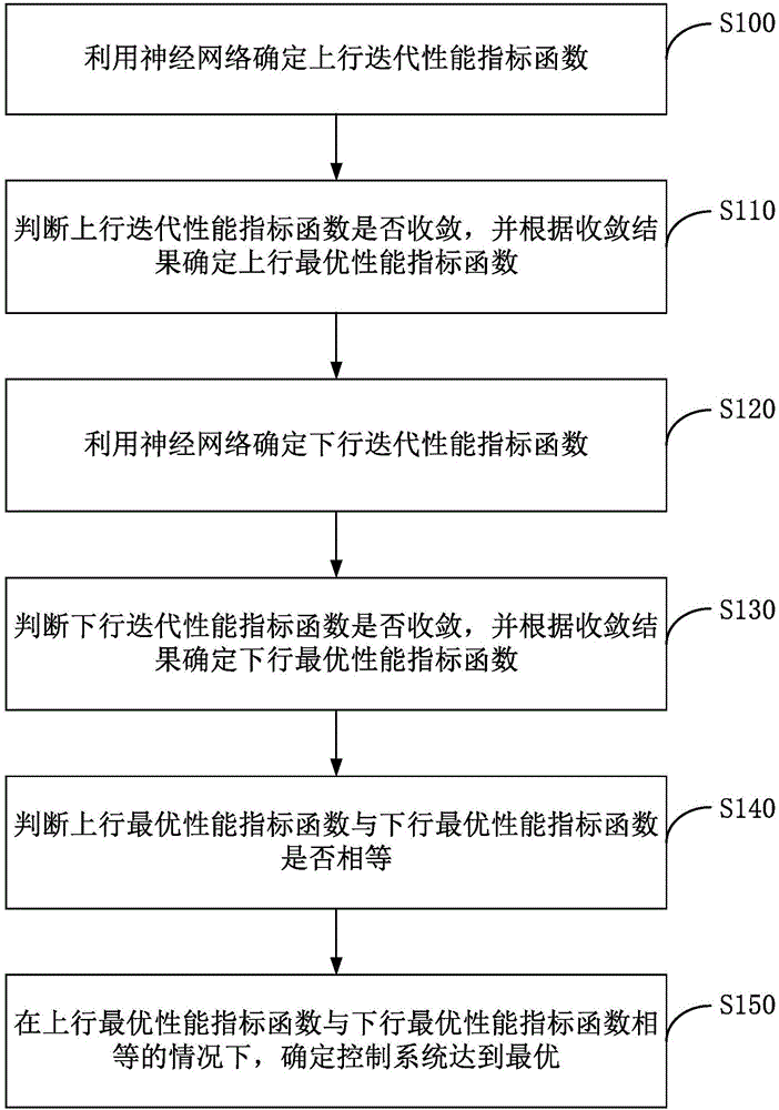 Adaptive optimal control method and adaptive optimal control system