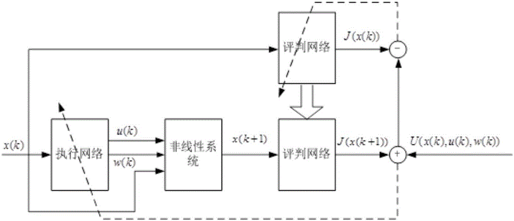 Adaptive optimal control method and adaptive optimal control system