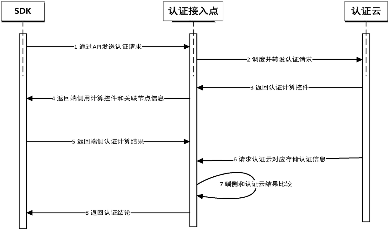 Distributed identity authentication method and cloud authentication node