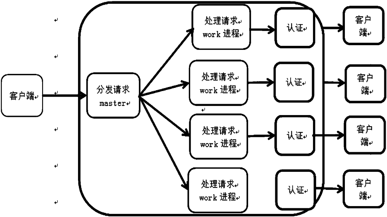 Distributed identity authentication method and cloud authentication node