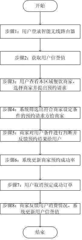 User reputation management and appointment ordering method and system for catering industry in public regions