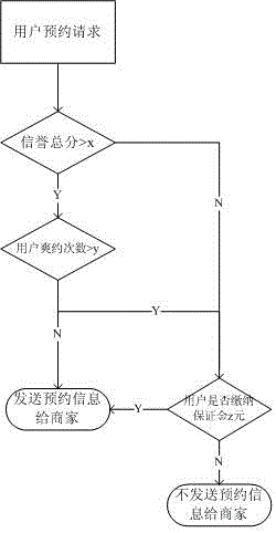 User reputation management and appointment ordering method and system for catering industry in public regions