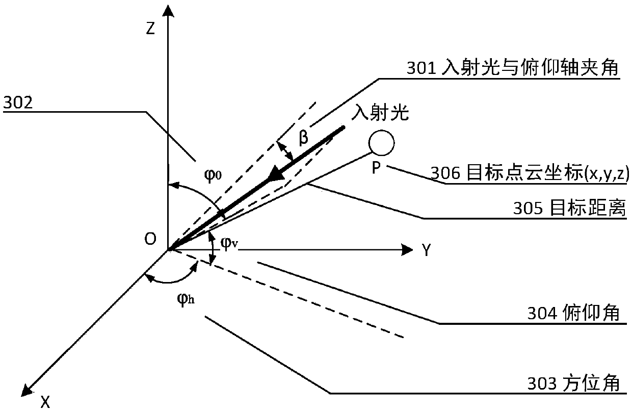 Homemade foundation laser radar alignment error-based point cloud error correction method