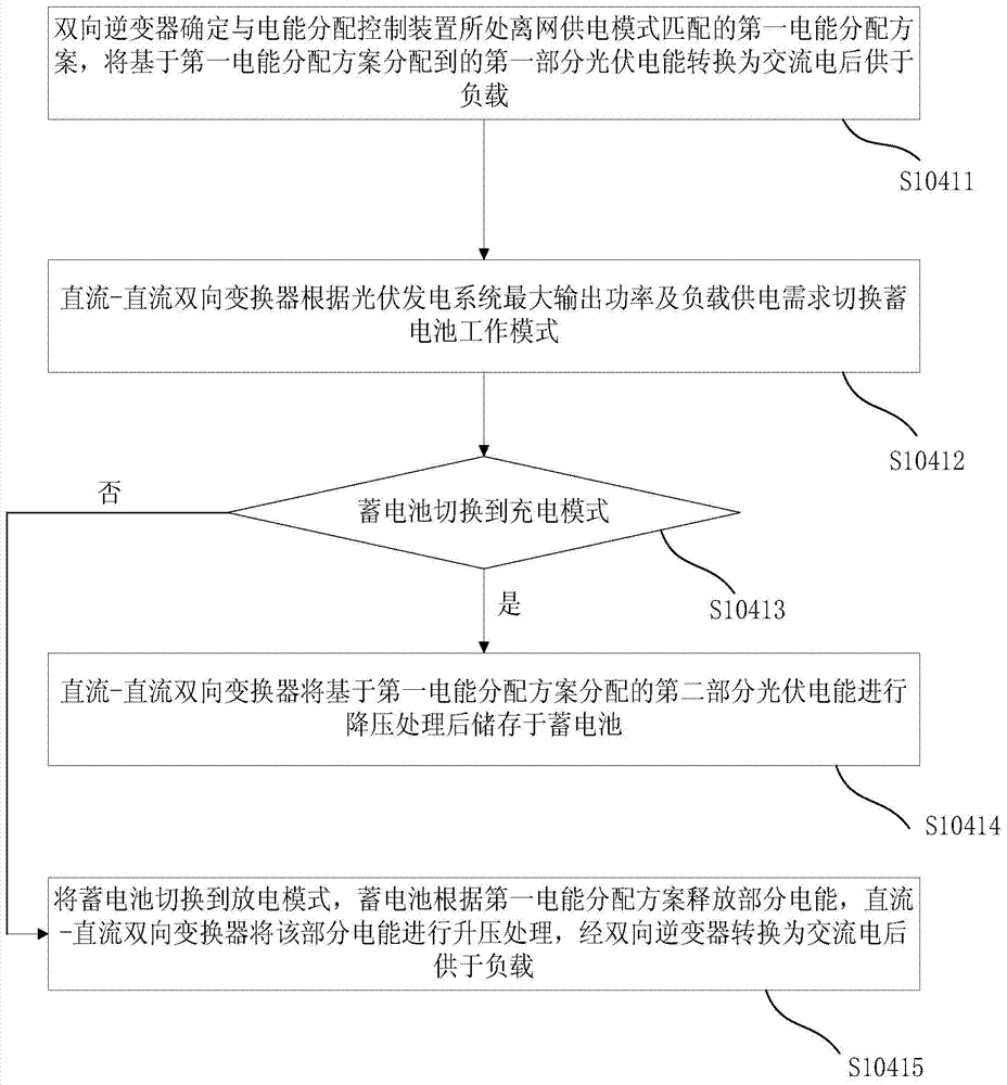 Photovoltaic power management method and system, and power distribution control device