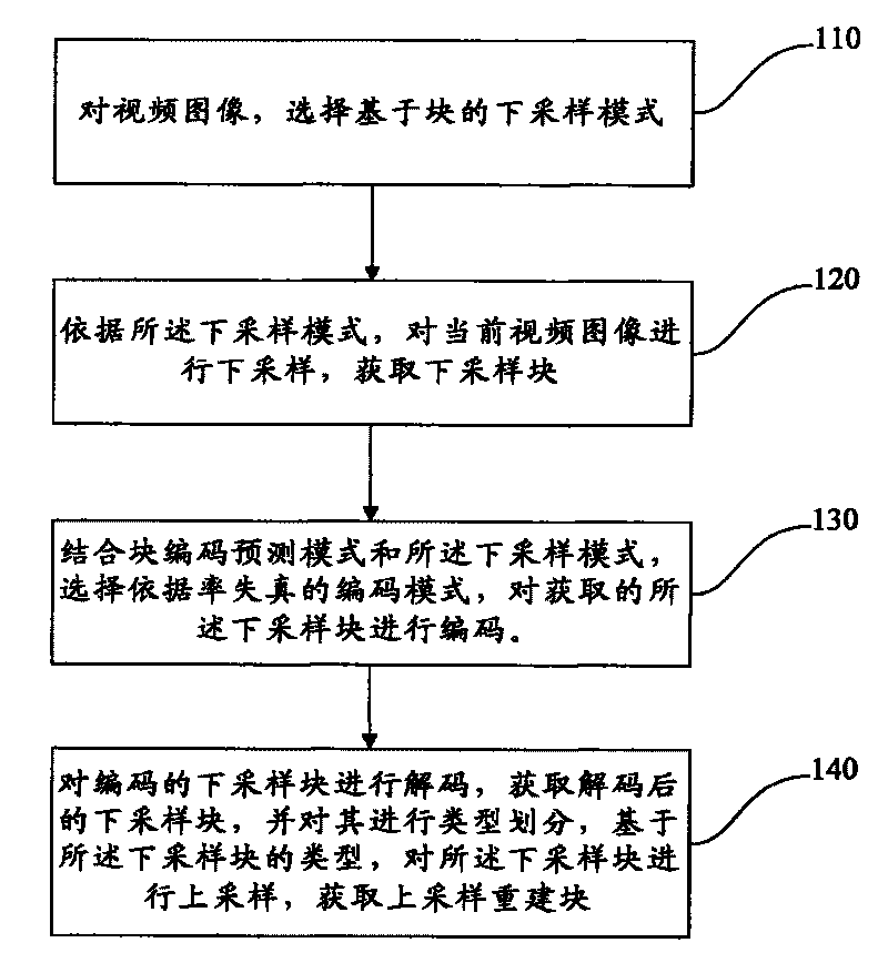 Block-based self-adaptive super-resolution video processing method and system