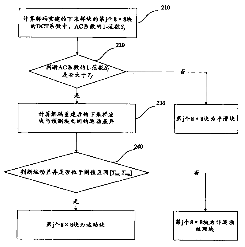 Block-based self-adaptive super-resolution video processing method and system