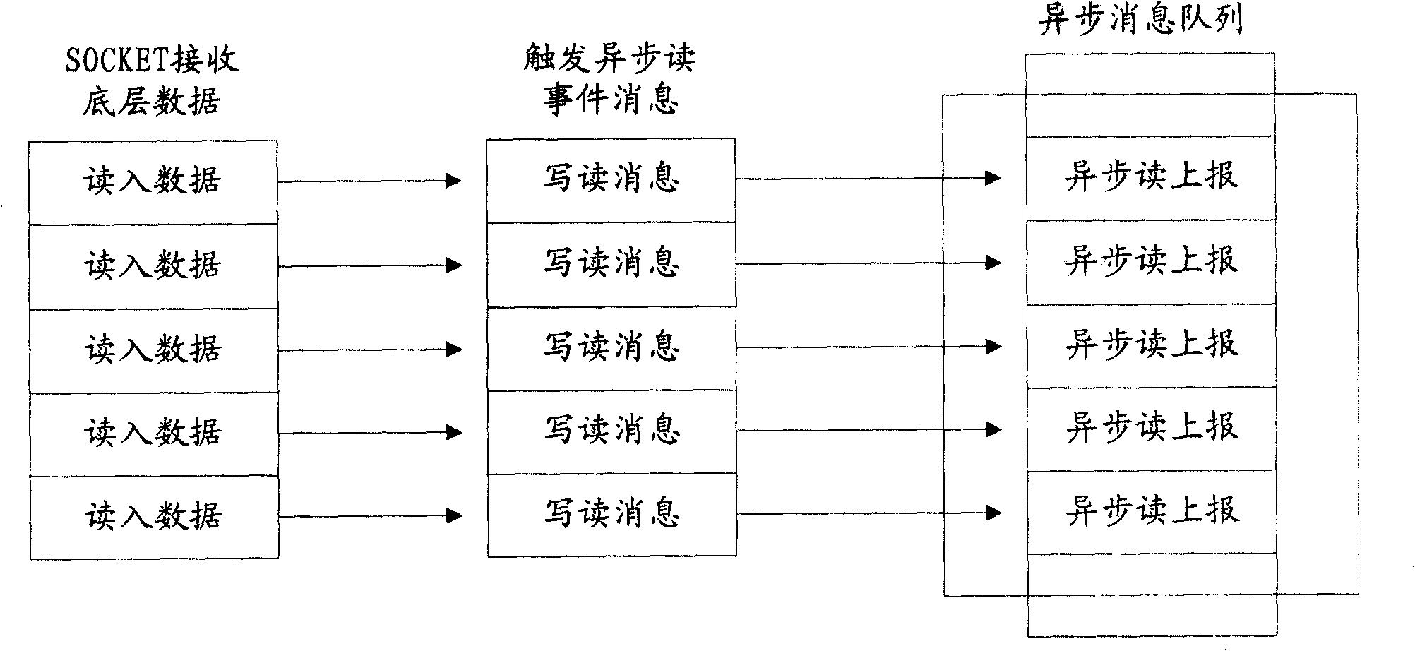 Method, system and asynchronous SOCKET for processing asynchronous message alignment