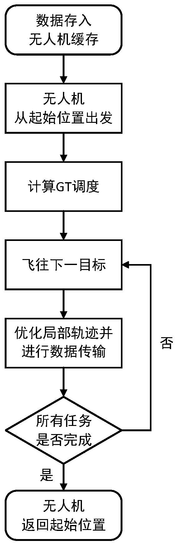 Unmanned aerial vehicle flight trajectory optimization method based on machine learning in edge computing network