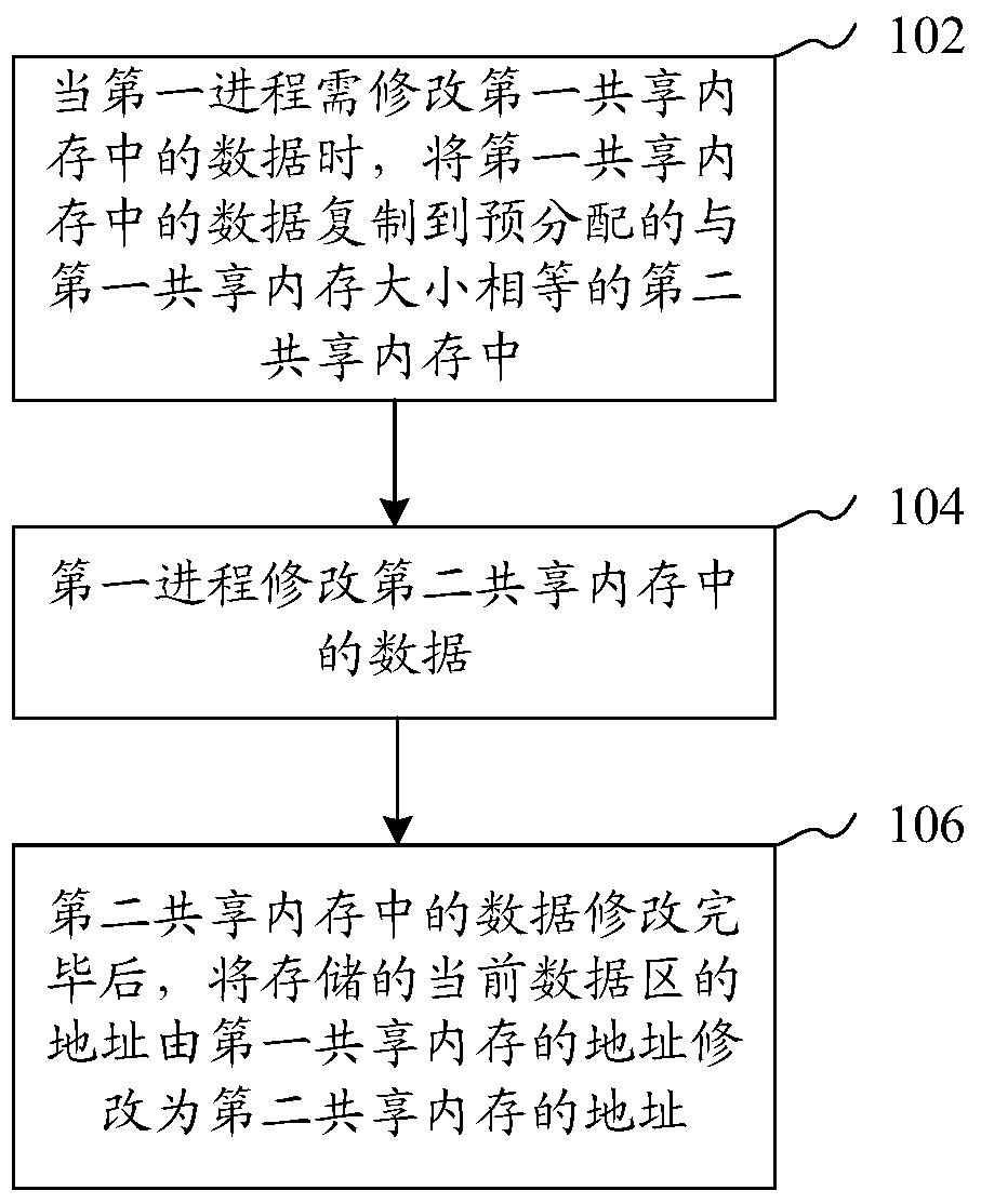 Method and device for multi-process operation shared memory