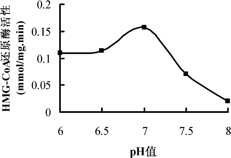 Modified spectrophotometry for detecting activity of HMG-CoA reducase and applications thereof