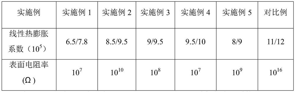 A kind of antistatic spray-free polypropylene composite material with low linear thermal expansion coefficient and preparation method thereof