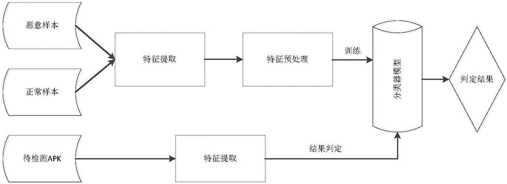 Android malicious act detection method based on Bayesian network