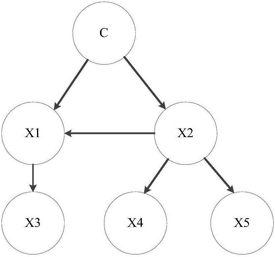 Android malicious act detection method based on Bayesian network