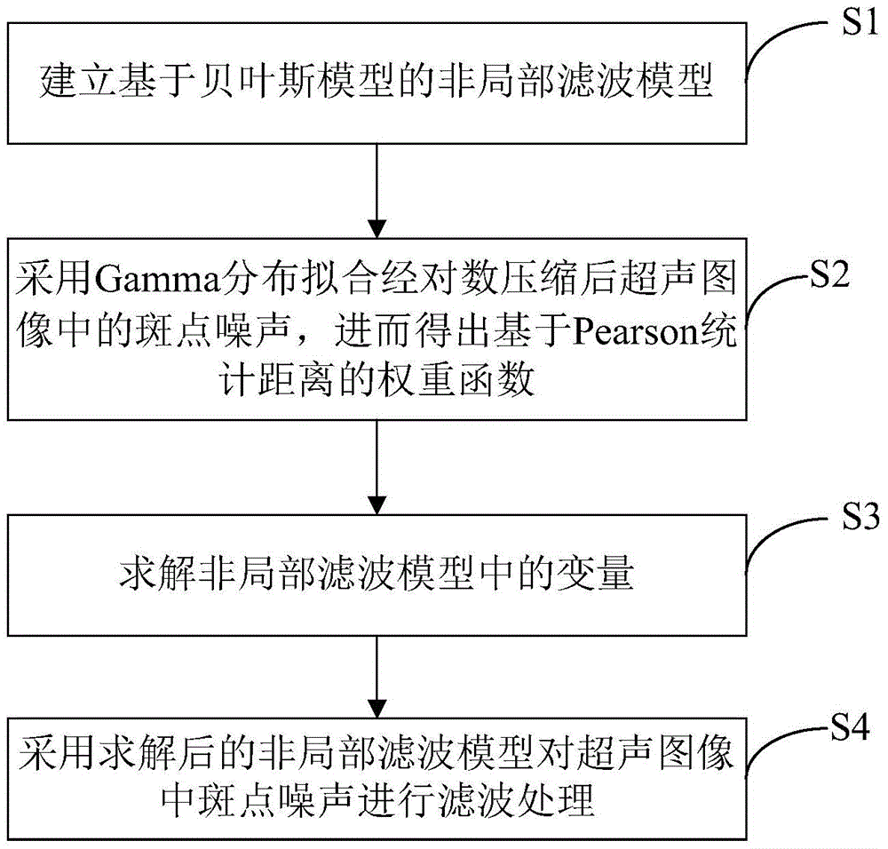 Ultrasound Image Speckle Noise Filtering Method Based on Bayesian Model